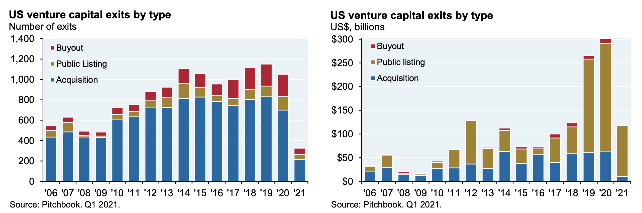 US venture capital exits by type